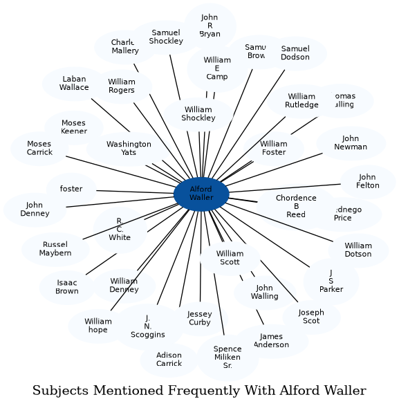 Related subjects