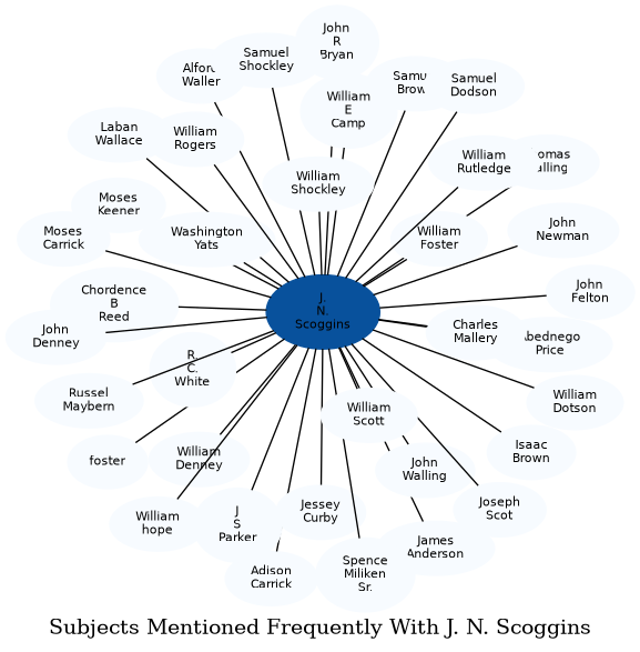 Related subjects