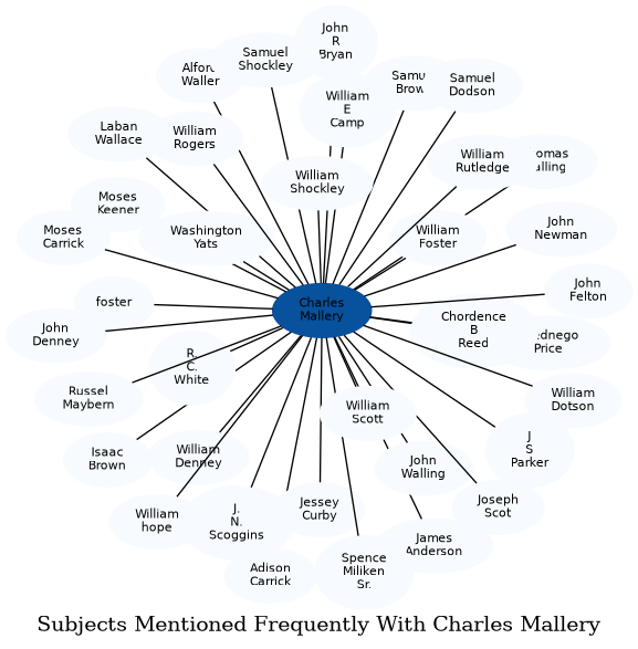 Related subjects