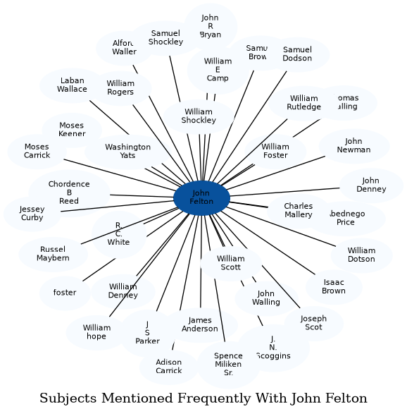 Related subjects