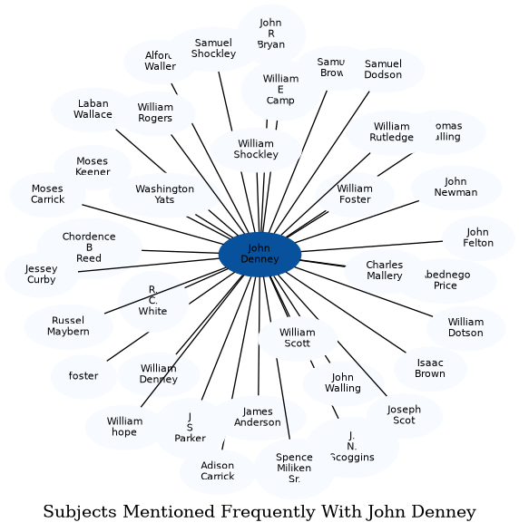 Related subjects