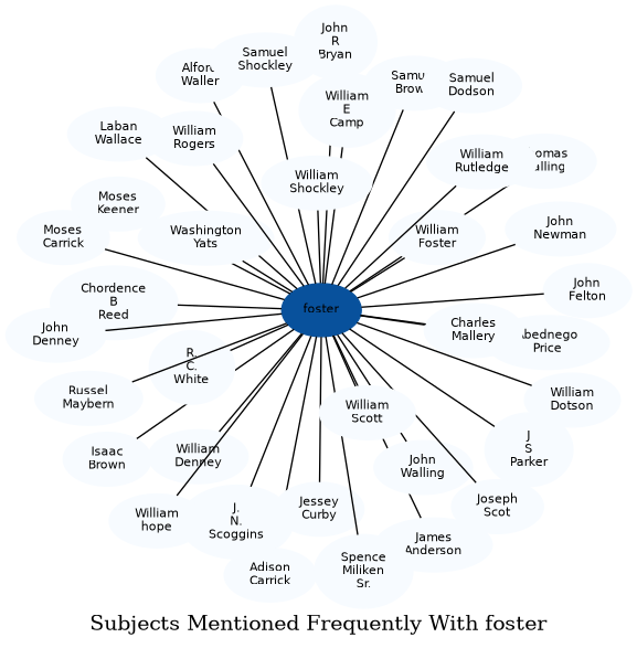 Related subjects