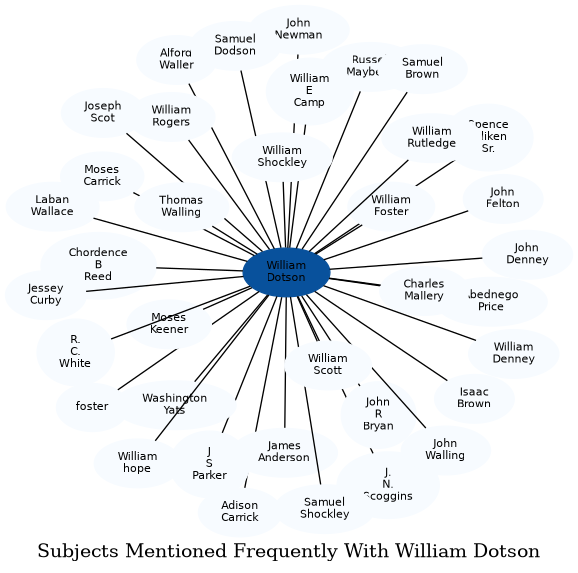 Related subjects