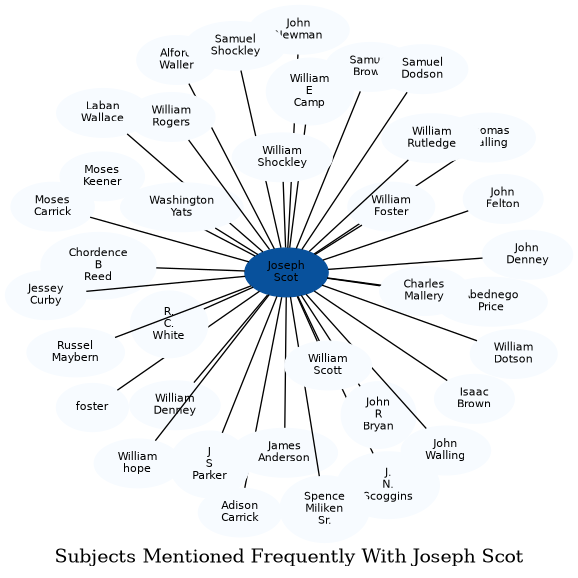 Related subjects