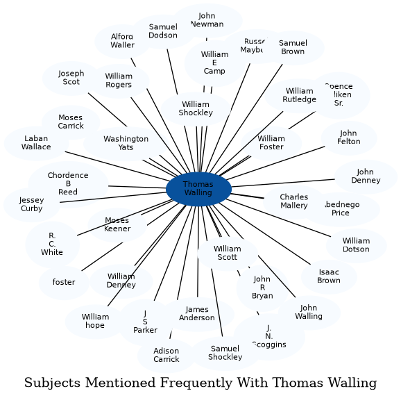 Related subjects