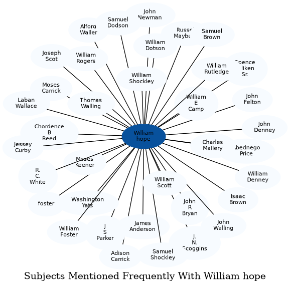 Related subjects