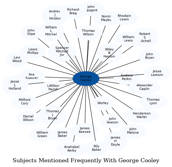 Related subjects