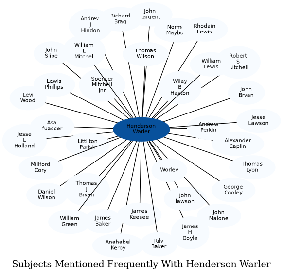 Related subjects