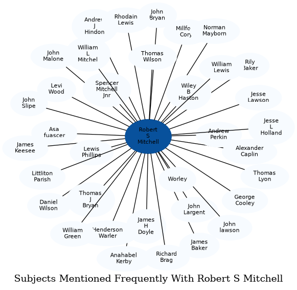 Related subjects