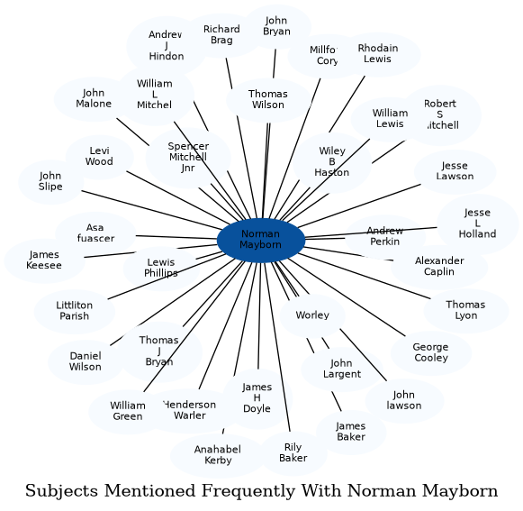 Related subjects