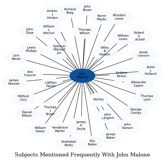 Related subjects