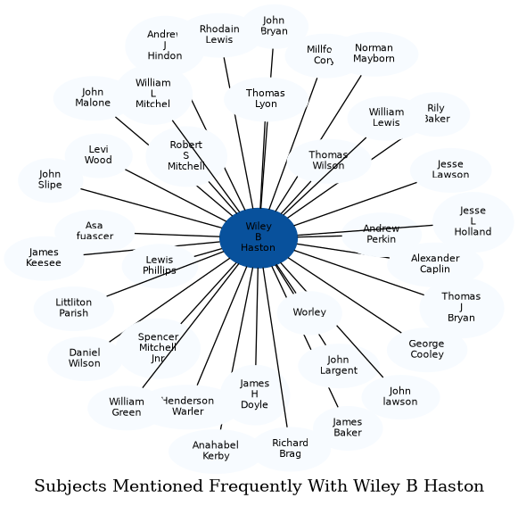 Related subjects