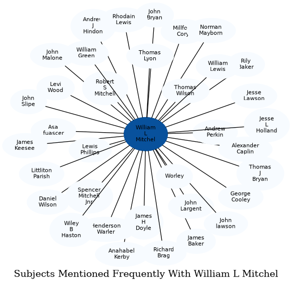 Related subjects