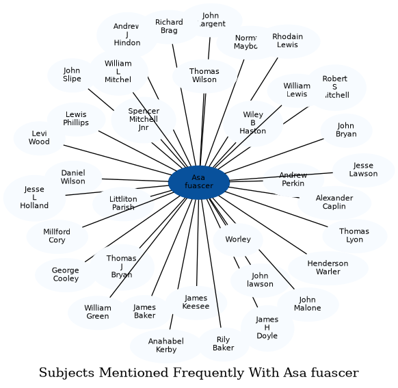 Related subjects