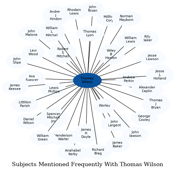 Related subjects