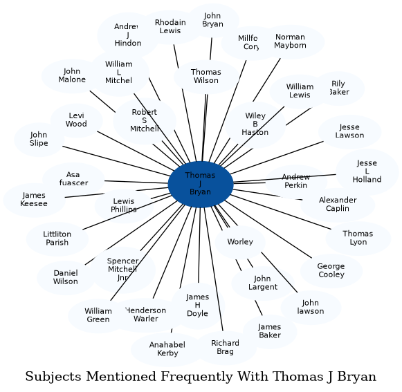 Related subjects