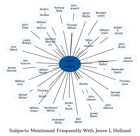 Related subjects