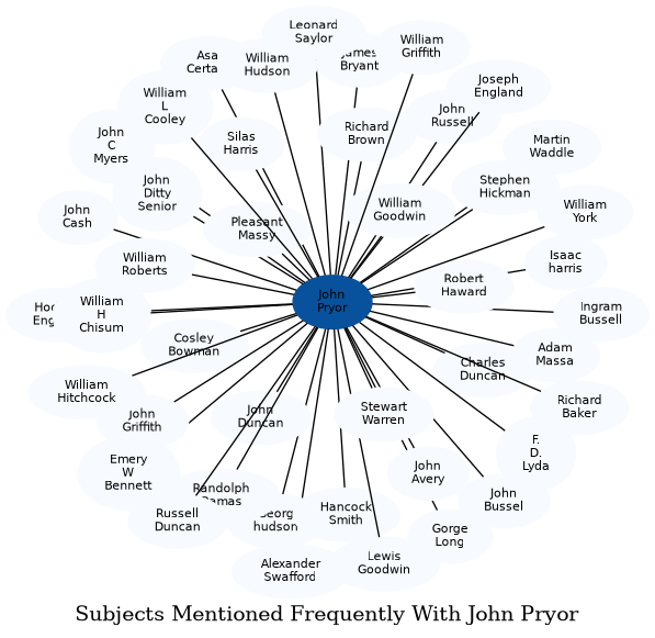 Related subjects