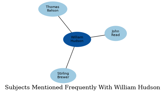Related subjects