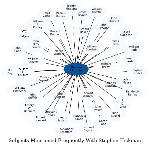 Related subjects