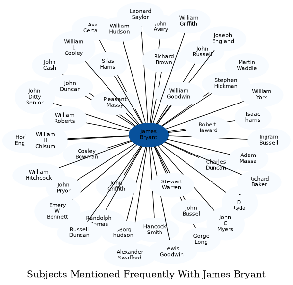 Related subjects