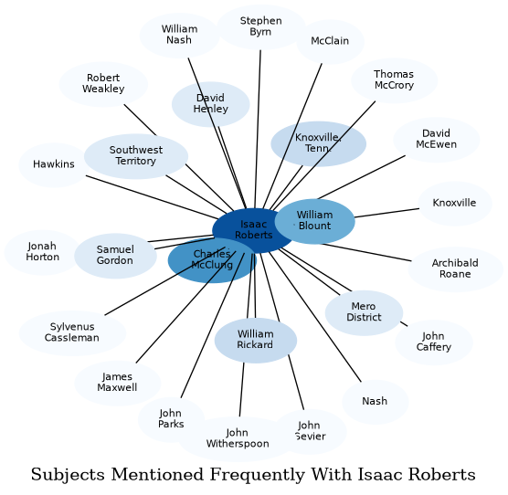 Related subjects