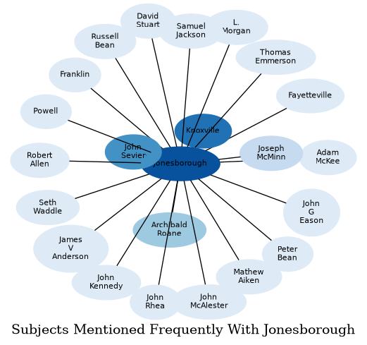 Related subjects