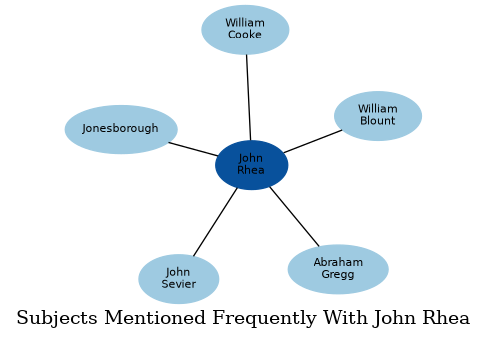 Related subjects