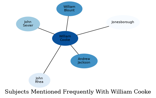 Related subjects