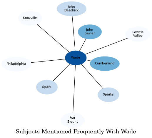 Related subjects
