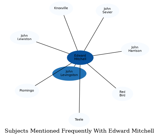 Related subjects