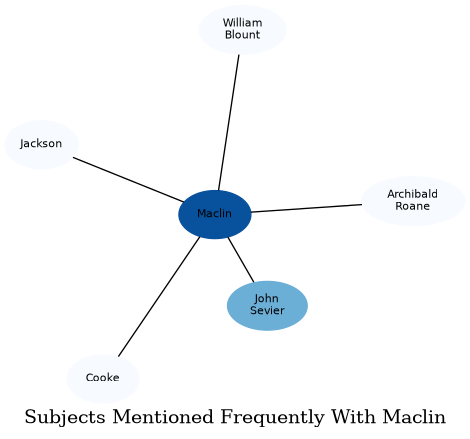 Related subjects