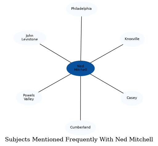 Related subjects