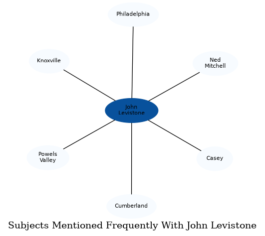 Related subjects
