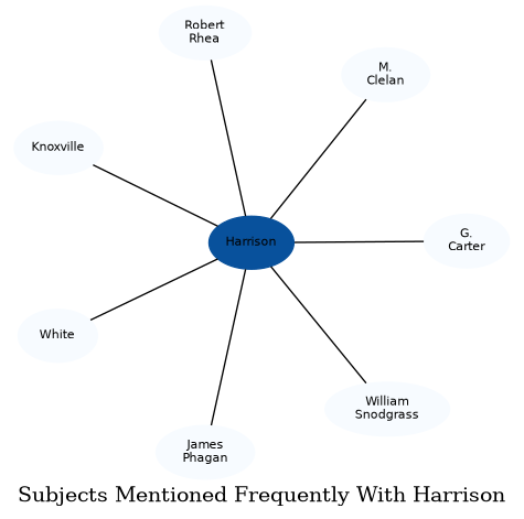 Related subjects