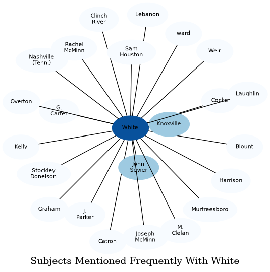 Related subjects