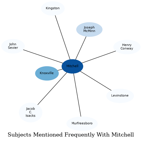 Related subjects