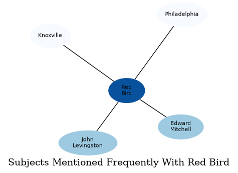Related subjects