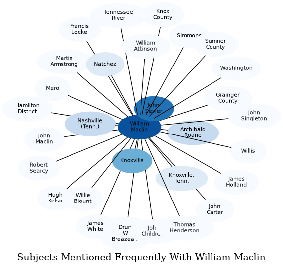 Related subjects