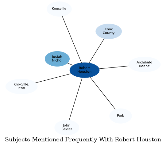 Related subjects