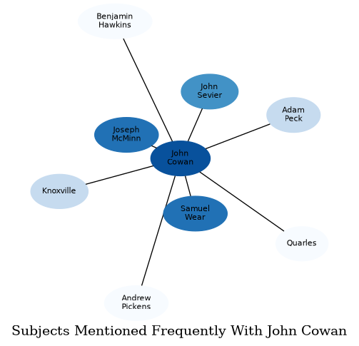 Related subjects