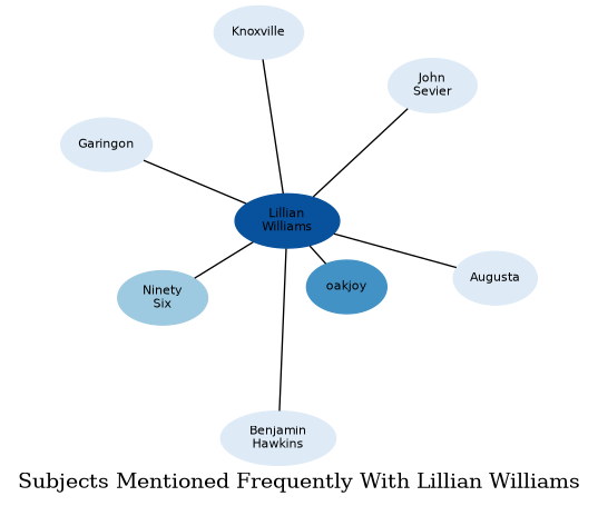Related subjects