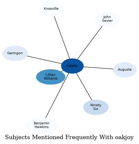 Related subjects
