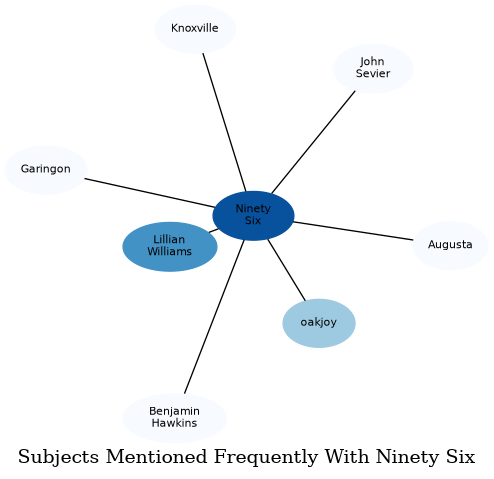 Related subjects