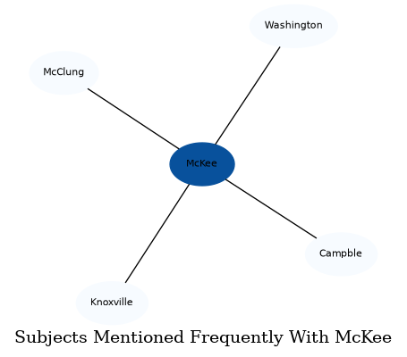 Related subjects