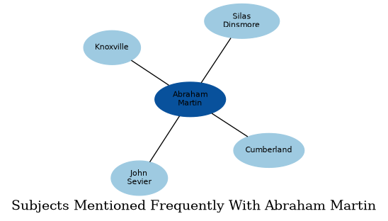 Related subjects