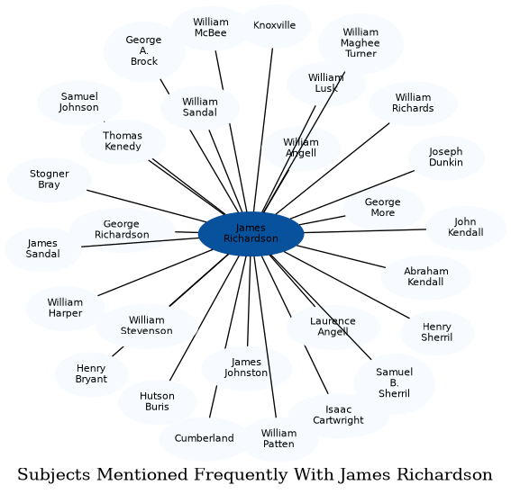 Related subjects
