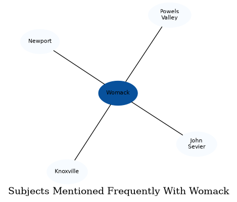 Related subjects