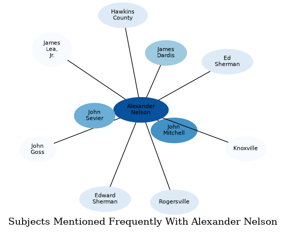 Related subjects