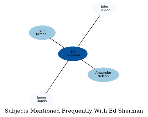 Related subjects